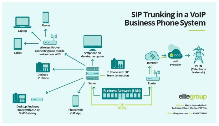 Sip trunking