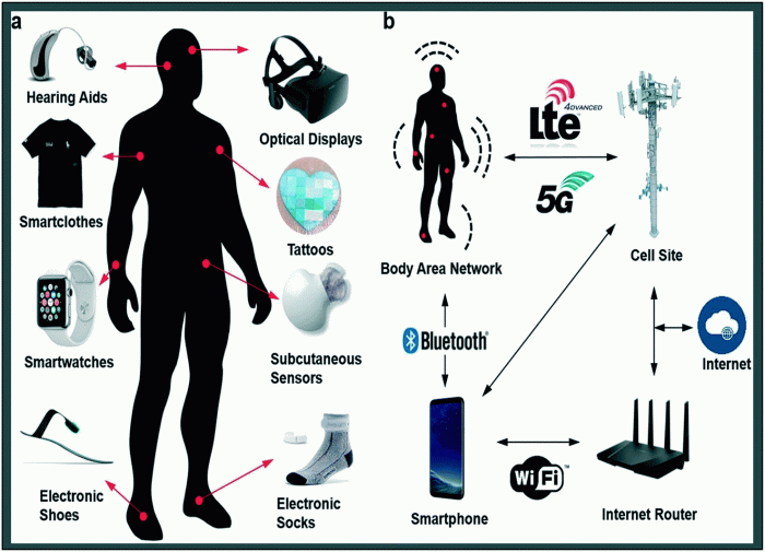 Devices healthcare wearable medical monitoring body portable evolution real time worn parts disease nanomaterials full article